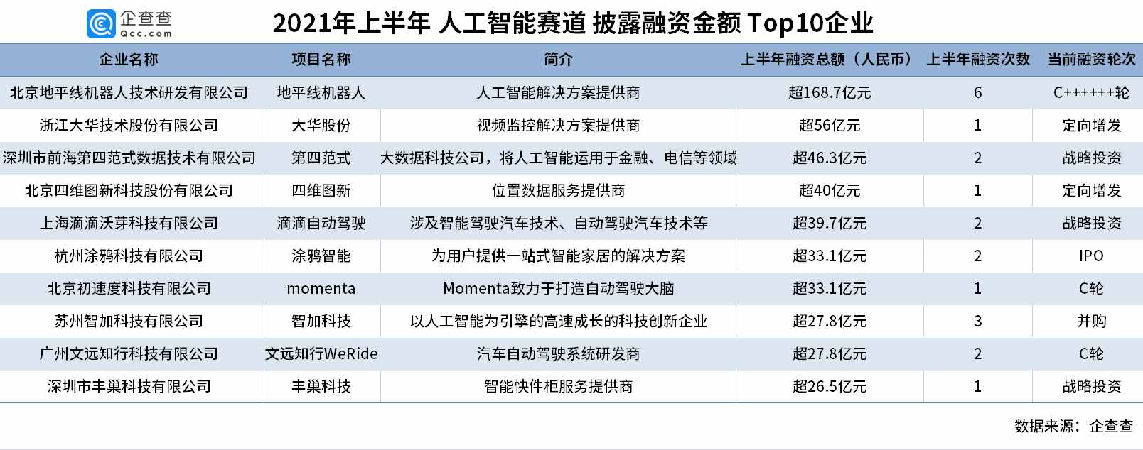 人工智能賽道融資十年吸金8288億元，上半年融資事件同比增長63%