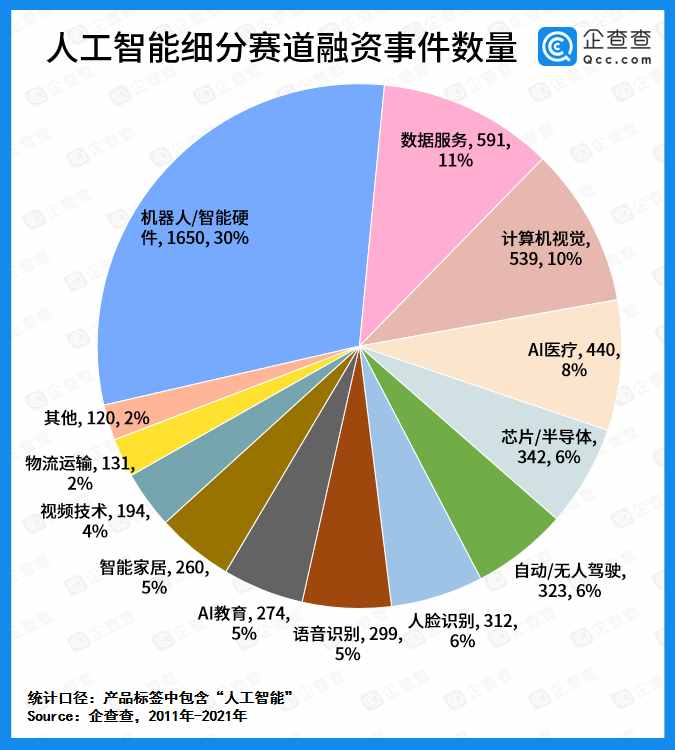 人工智能賽道融資十年吸金8288億元，上半年融資事件同比增長63%