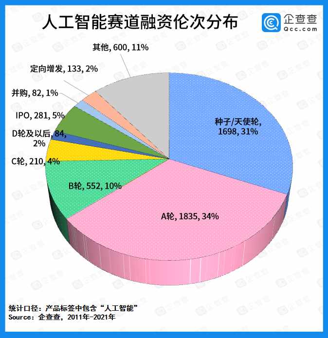 人工智能賽道融資十年吸金8288億元，上半年融資事件同比增長63%