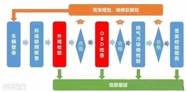 最嚴(yán)OBD年檢！聽(tīng)說(shuō)插一下OBD車(chē)子可能就要報(bào)廢了，有這么可怕嗎？