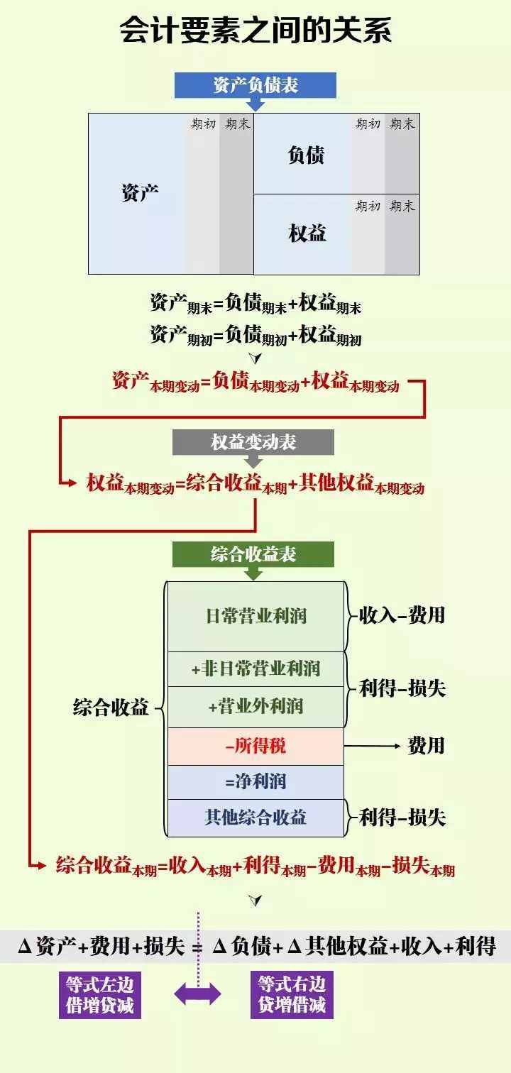 借方、貸方傻傻分不清楚？教你一招輕松搞定（附會計科目明細(xì)表）