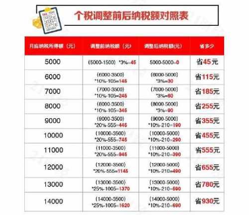 新個(gè)稅稅率表計(jì)算公式方法 新舊稅率表對照表（圖）