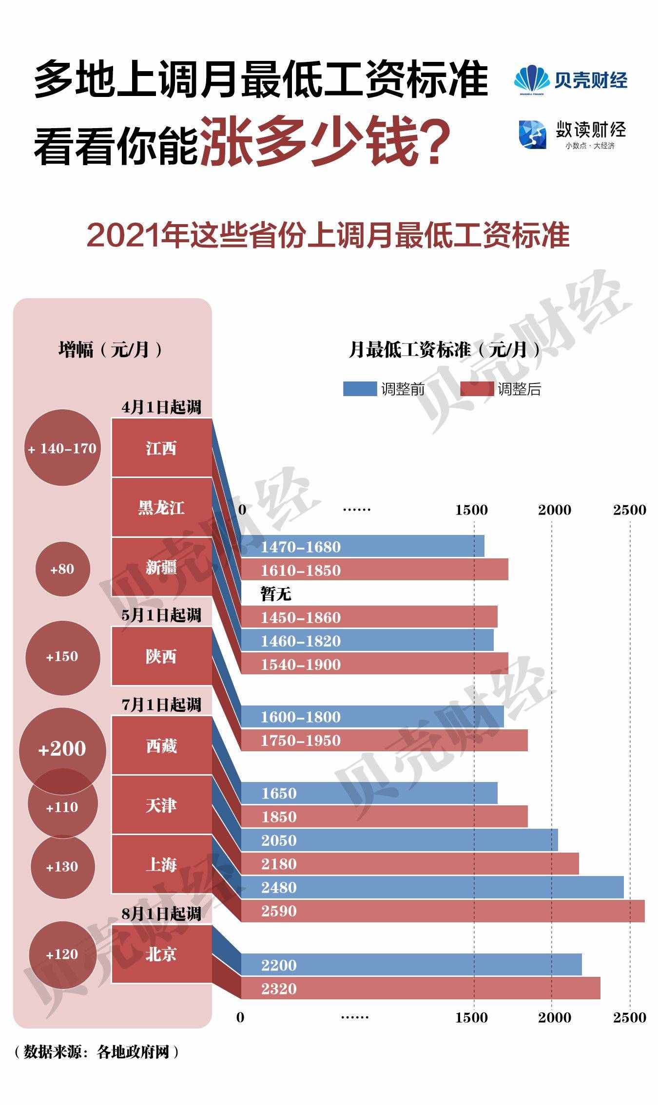 多地上調(diào)月最低工資標(biāo)準(zhǔn) 看看你能漲多少錢？