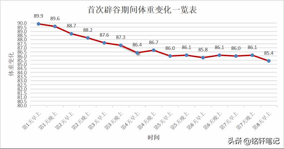 我的辟谷減肥記