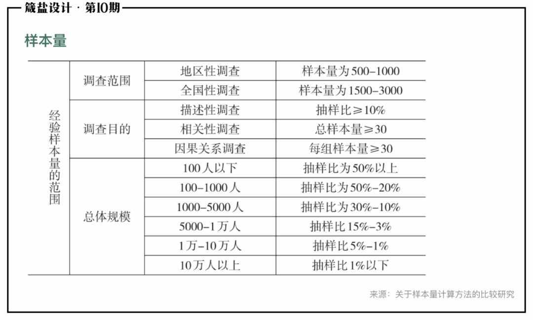 談?wù)勅绾卧O(shè)計(jì)一份調(diào)查問卷