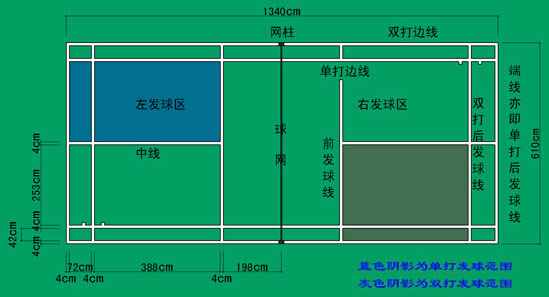 羽毛球場地尺寸規(guī)則、單雙打場地規(guī)則、場地設施，初學者要多了解