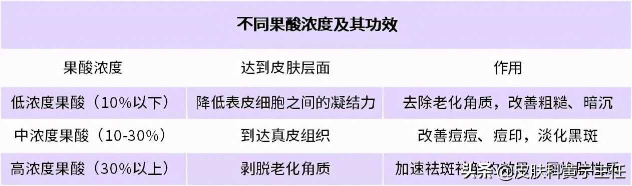 “果酸煥膚”到底是爛臉還是換頭？這份詳細攻略請收好