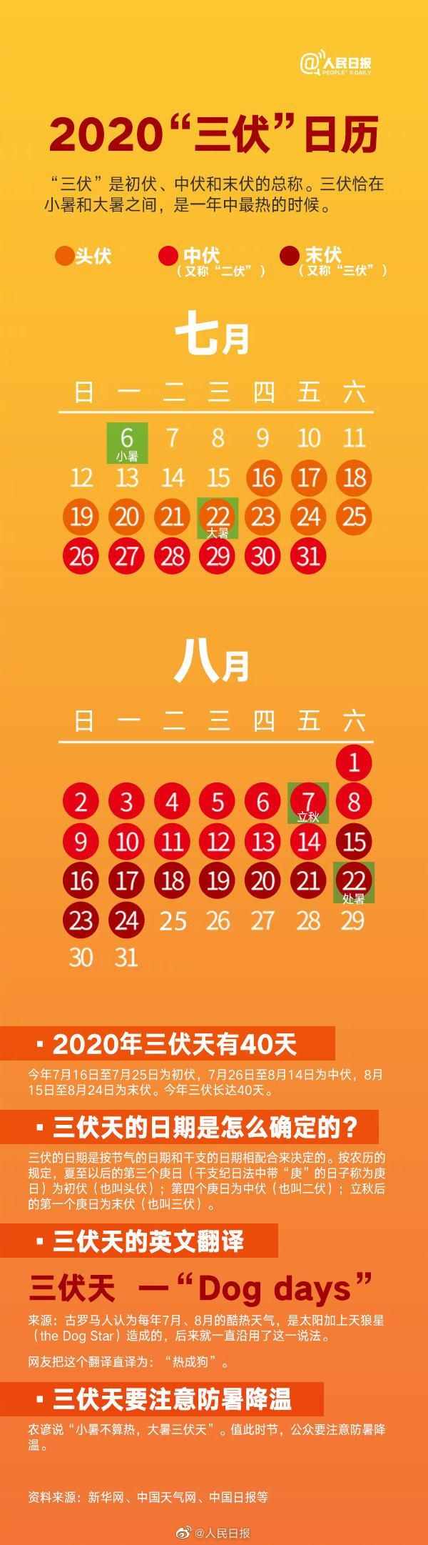 2020年三伏天時間表圖片 今年的三伏天入伏出伏日歷