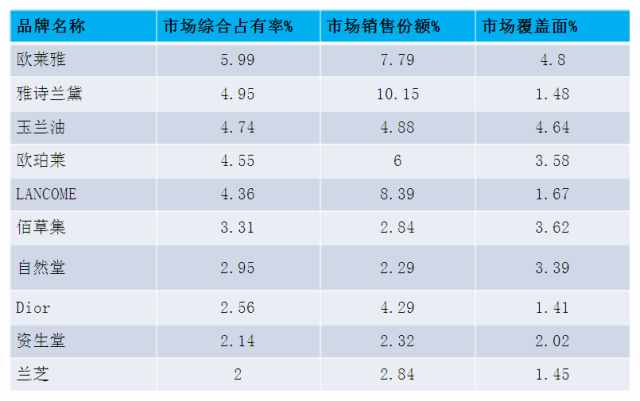 中國護(hù)膚品十大品牌排行榜