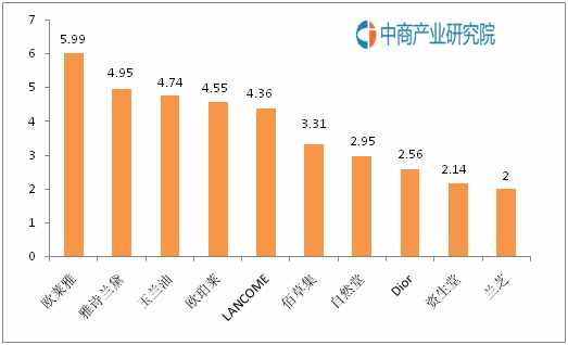 中國護(hù)膚品十大品牌排行榜