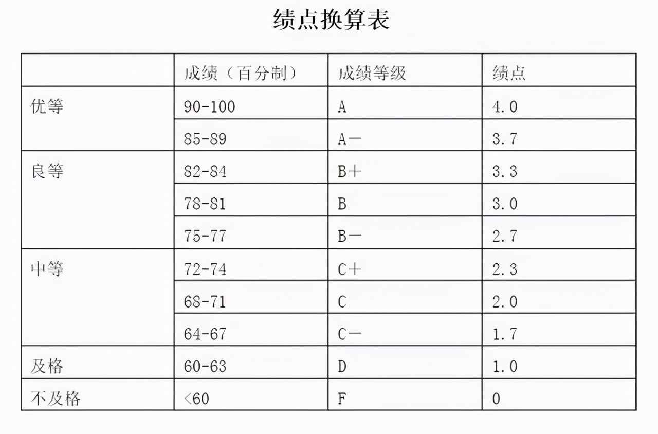 教家長，看懂孩子的成績單，“績點”5高還是低？能保研嗎？