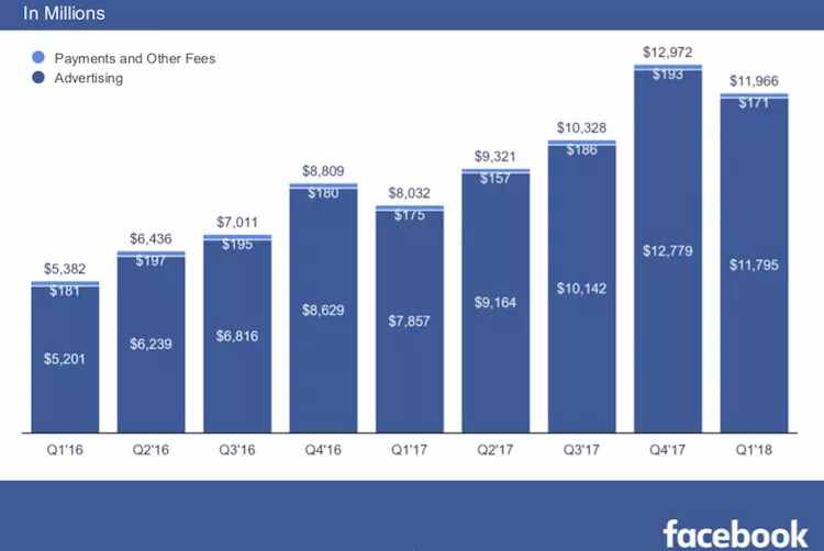 用幾分鐘認識Facebook