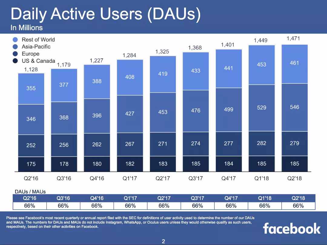 用幾分鐘認識Facebook