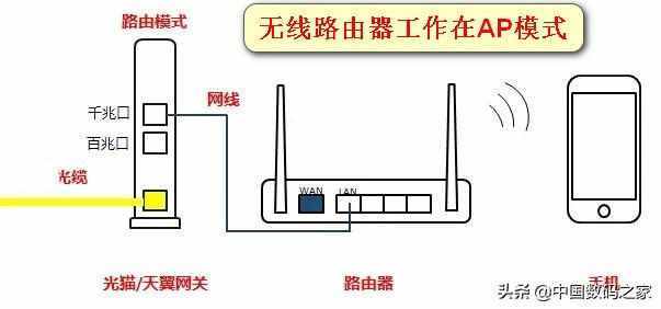 光貓與無線路由器的連接方式，不同連接方法優(yōu)劣對比