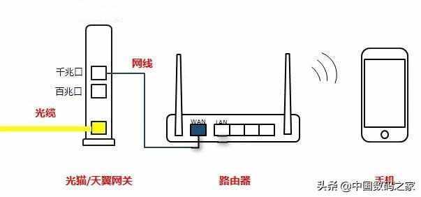 光貓與無線路由器的連接方式，不同連接方法優(yōu)劣對比