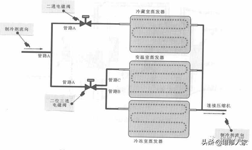 冰箱電磁閥的結(jié)構(gòu)和工作原理