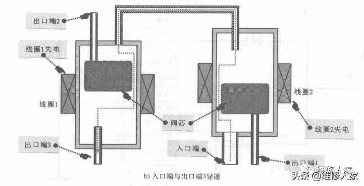 冰箱電磁閥的結(jié)構(gòu)和工作原理