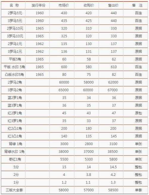 第三套人民幣一角紙幣成“幣王” 附最新收藏價(jià)格表