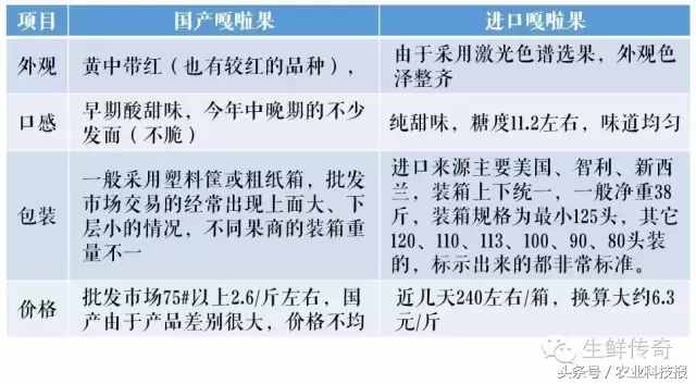 嘎啦行情出現(xiàn)跳水價，國產(chǎn)“嘎啦果”比進口的到底有啥差別？