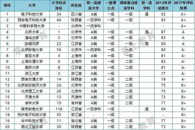 電子信息類專業(yè)大學排名，清華第5，浙大11，第1在情理之中