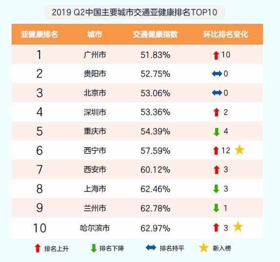 全國十大“堵城”重慶排第一，廣州交通健康指數(shù)最低，越秀最堵車