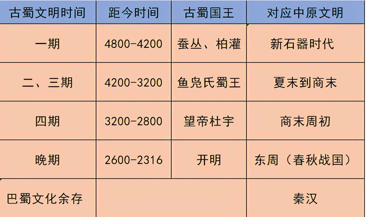 三星堆距今4000年，為什么會出現(xiàn)在四川？坑中祭品從何而來？