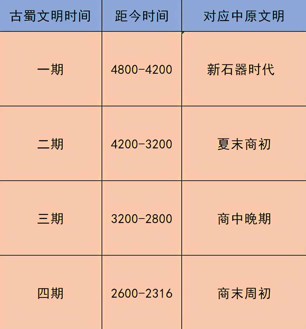 三星堆距今4000年，為什么會出現(xiàn)在四川？坑中祭品從何而來？