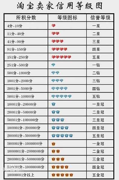 淘寶一個(gè)鉆石是幾顆心 淘寶賣家信用等級(jí)表圖