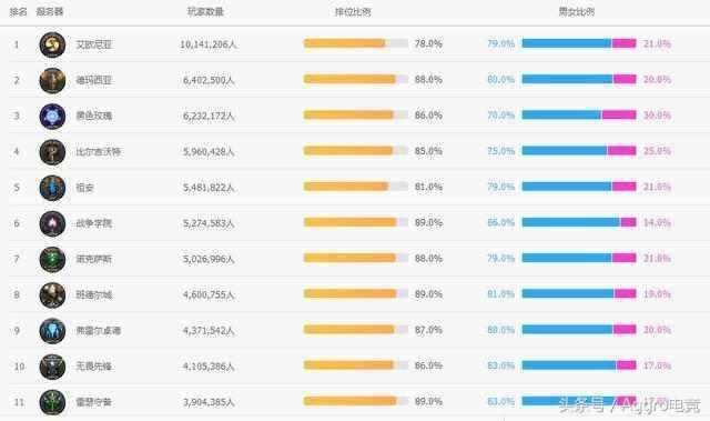 LOL女玩家最多的區(qū)平均一把就有3個 猜猜是哪個區(qū)？