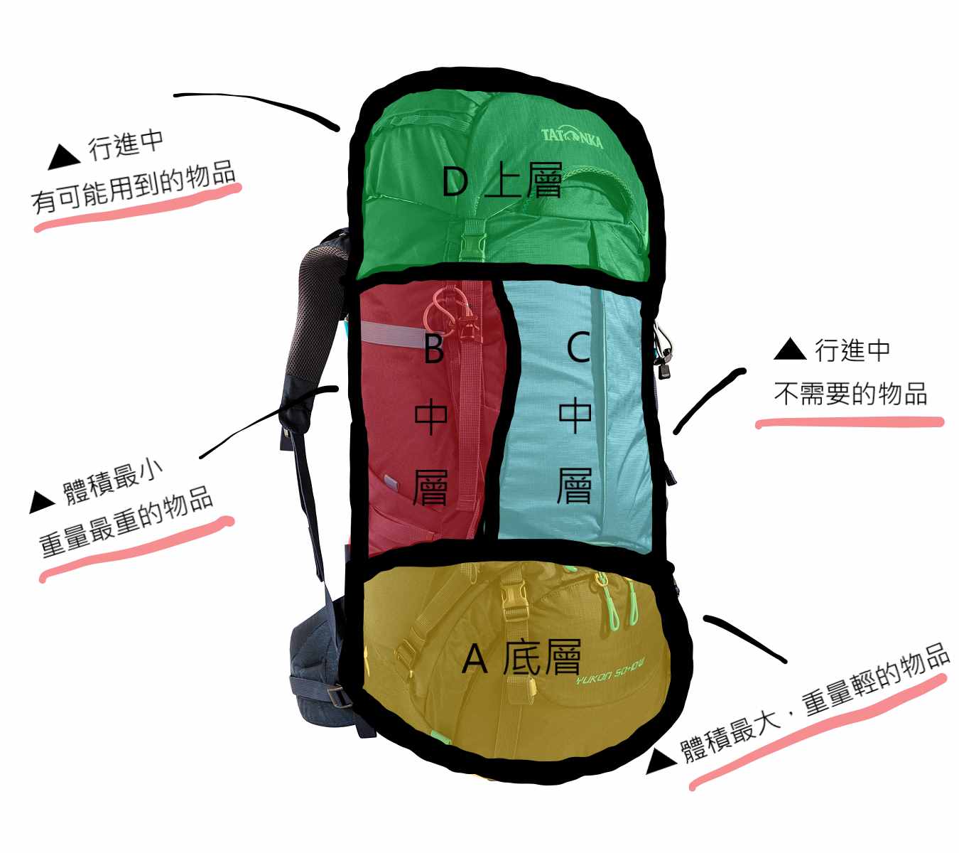 登山必看，登山背包打包技巧、攜帶物品攻略指南