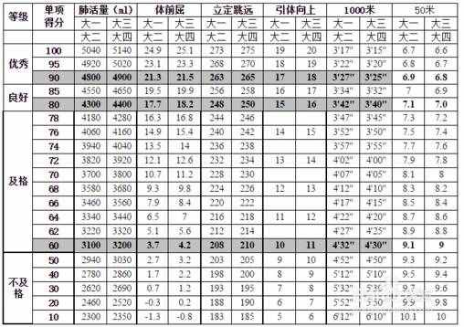 大學生體測標準評分表