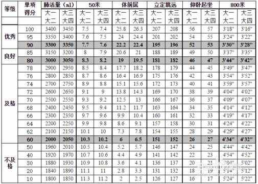 大學生體測標準評分表