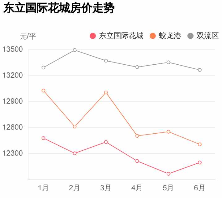 雙流區(qū)難得一見，配套好價格低，東立國際花城小區(qū)評測