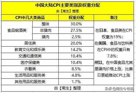 CPI，是什么？為何包含大米、豬肉、手機(jī)，卻不包含房價呢？