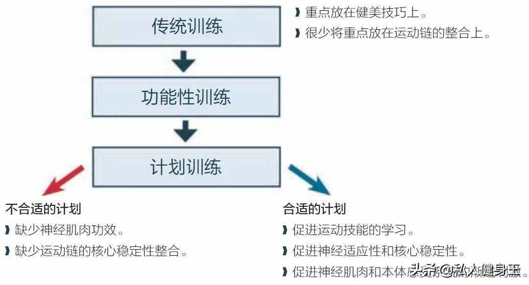 什么是功能性訓(xùn)練？8個(gè)動(dòng)作詮釋功能性訓(xùn)練，跟我一起學(xué)習(xí)吧