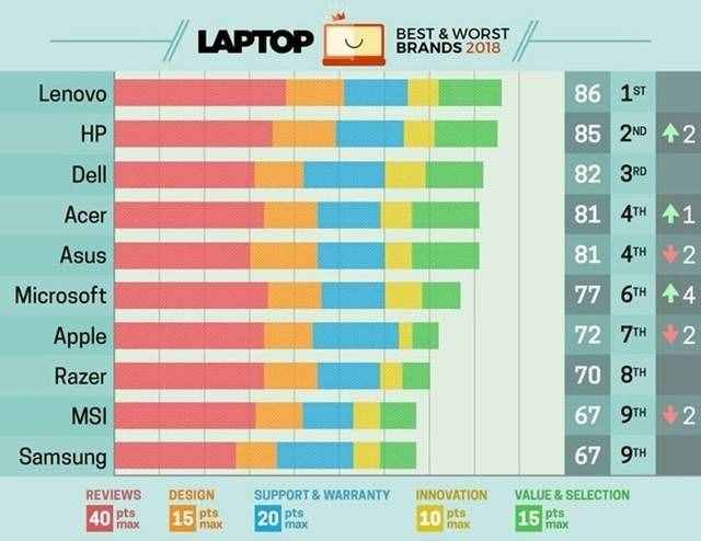 外媒評選筆記本品牌Top10 聯(lián)想第一蘋果第七