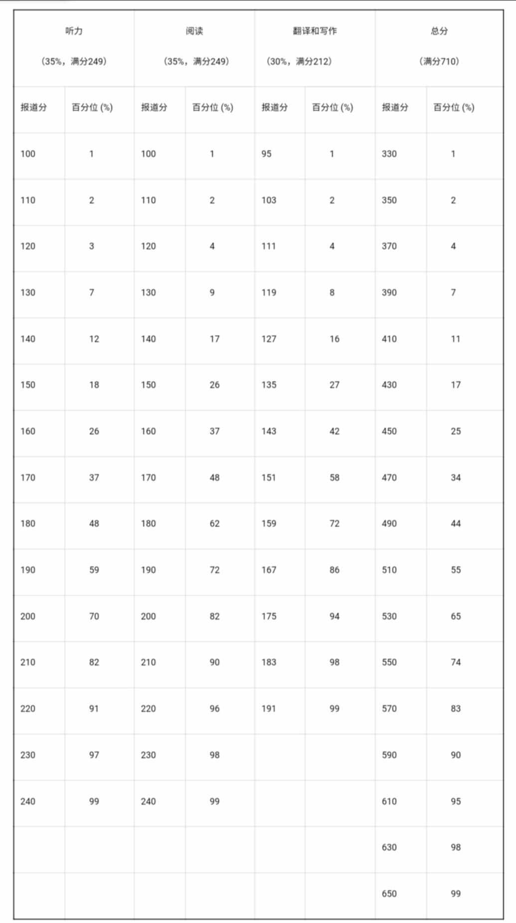 英語四六級，到底是425分還是426分，才算過？