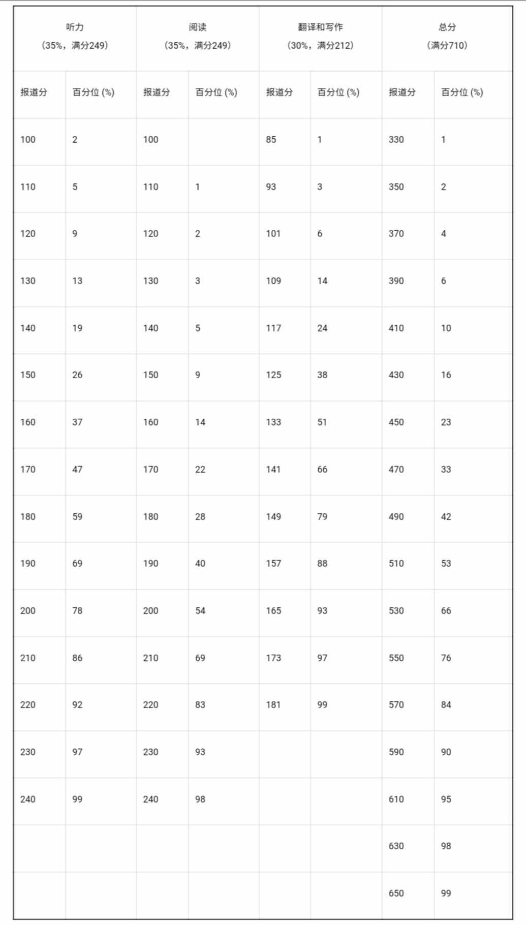 英語四六級，到底是425分還是426分，才算過？