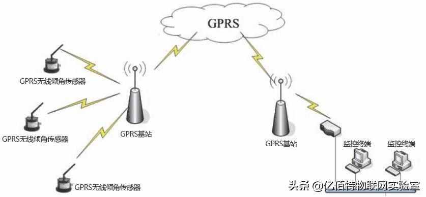 GPRS、4G、NB-IOT的簡(jiǎn)單介紹