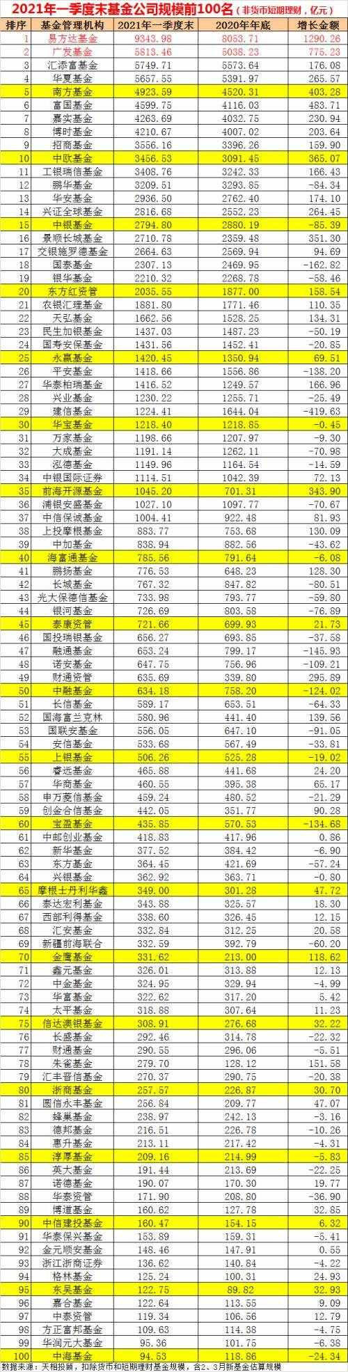 剛剛，基金公司規(guī)模100強榜單新鮮出爐！這幾家“突飛猛進”