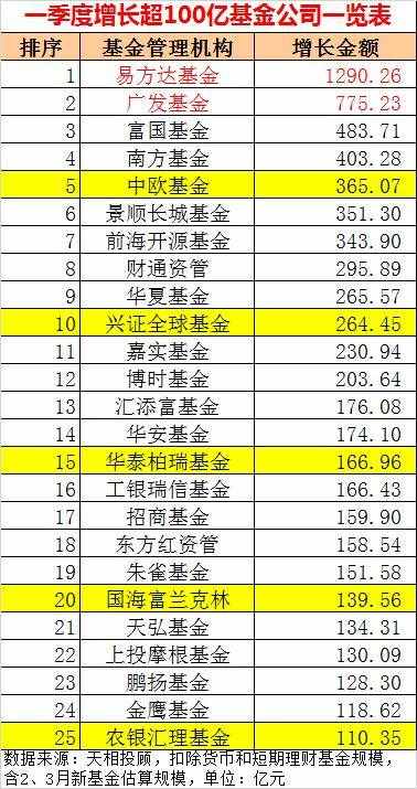 剛剛，基金公司規(guī)模100強榜單新鮮出爐！這幾家“突飛猛進”