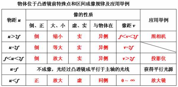 凸透鏡成像規(guī)律