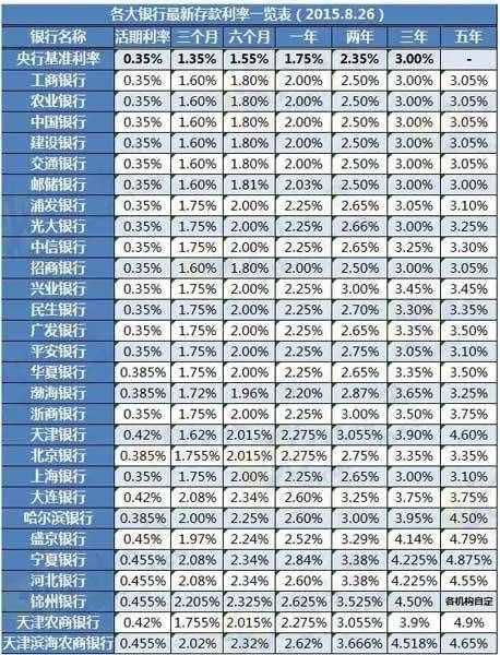 央行再降準降息 各大銀行最新存款利率一覽表