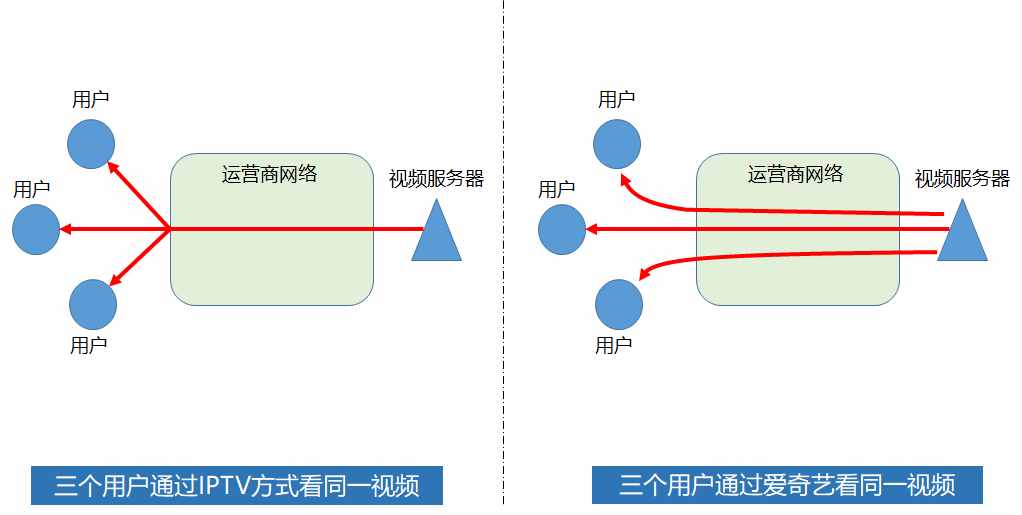 科普，聊一聊啥叫中國電信IPTV