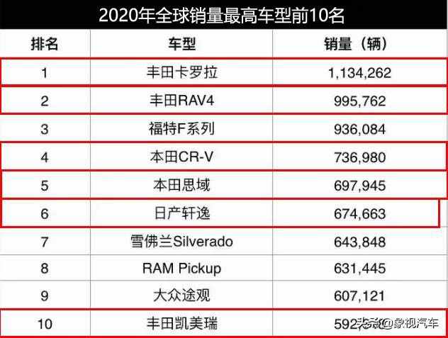 全球銷量最高的十大車型，你的愛車上榜了嗎？