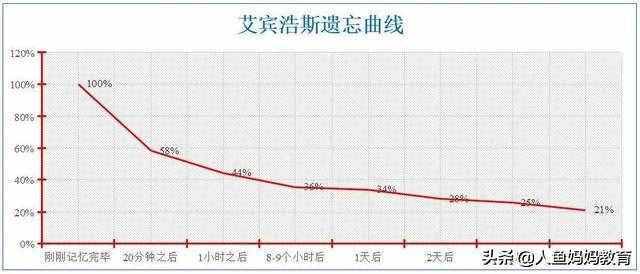 高效提高記憶力 請運用好艾賓浩斯遺忘曲線