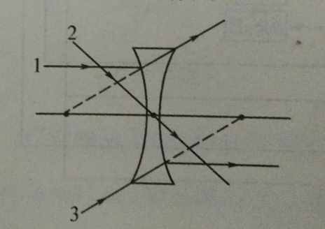 初二物理——典型光路及凸透鏡和凹透鏡對(duì)三條特殊光線的作用