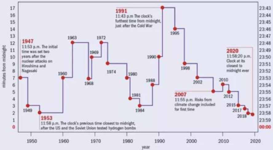 75年調(diào)整20多次，“末日時鐘”僅剩100秒，地球怎么了？