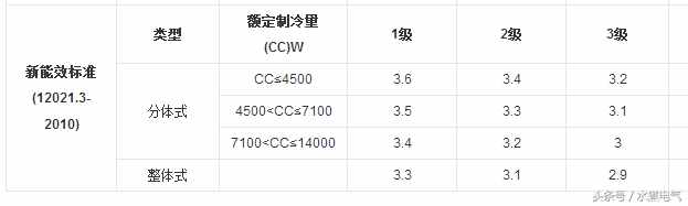 1匹空調(diào)的功率是多少瓦？一天只用一度電可能嗎？