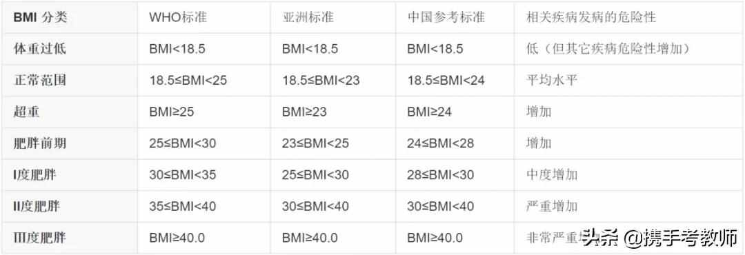 「長長見識」什么叫BMI？